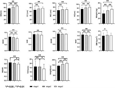 Association between body image dissatisfaction and body anthropometric indices among Chinese children and adolescents at different developmental stages